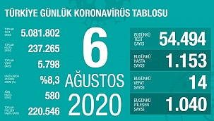 Türkiye 6 Ağustos koronavirüs tablosu